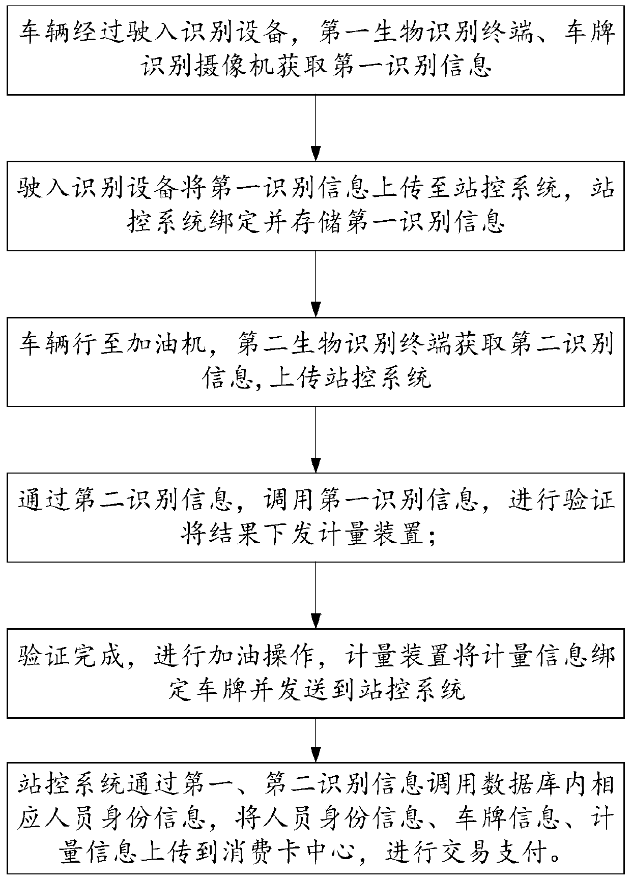 Non-inductive refueling system for gas station based on biological recognition