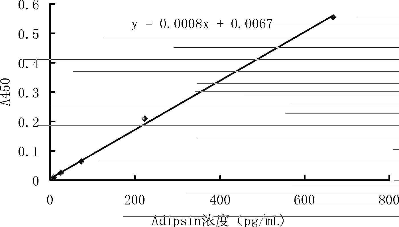 Preparation method of preeclampsia detection kit adopting Adipsin as detection index