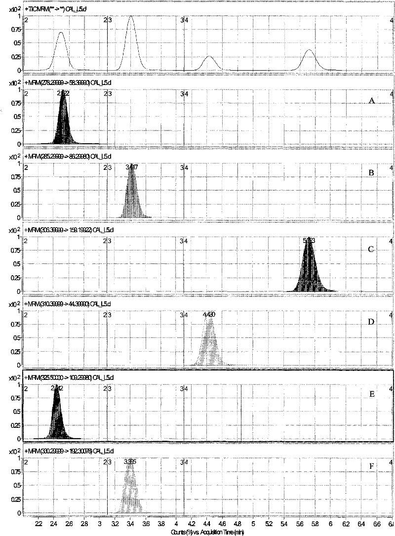 Method for synchronously measuring blood drug concentrations of multiple antidepressants