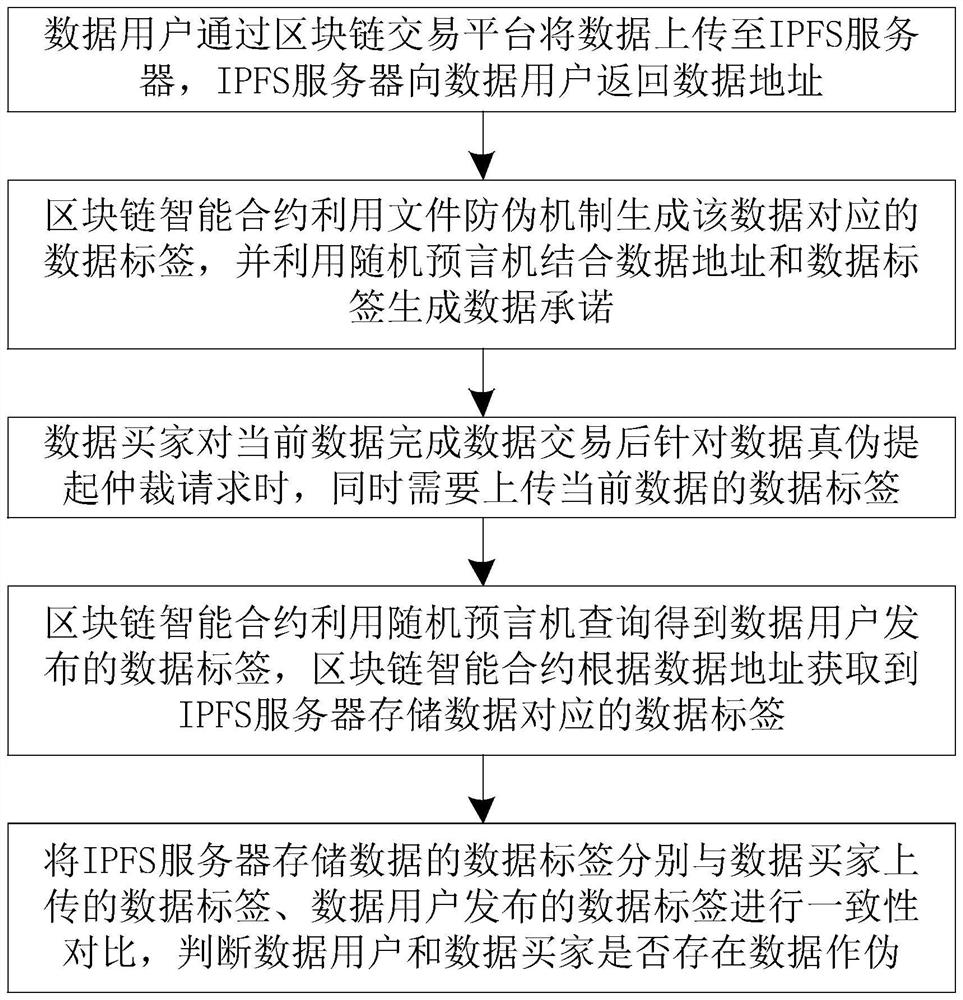 Data transaction verification and data ownership tracing method and system based on block chain