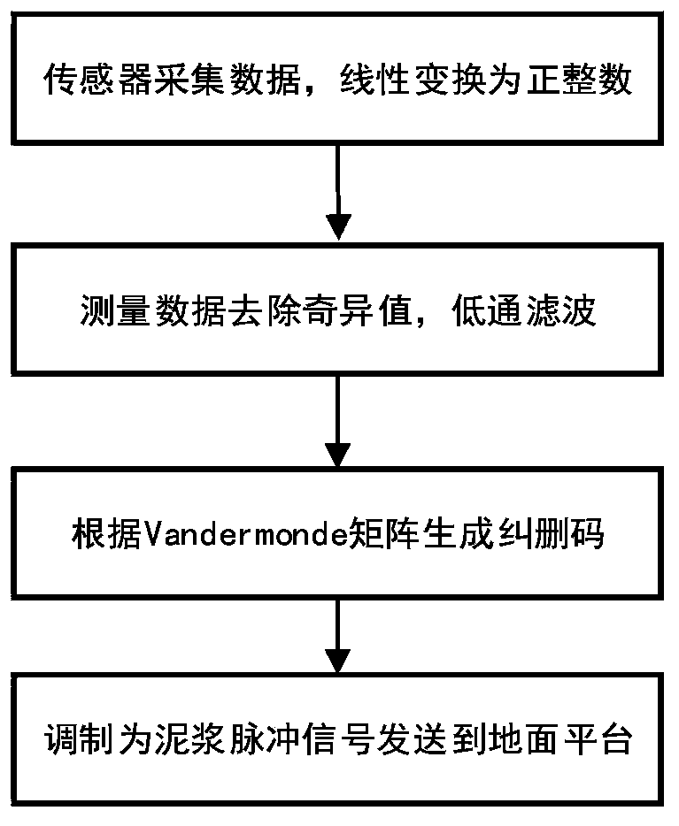 Mud pulse signal verification and error correction method