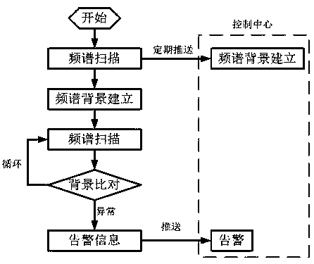 Electromagnetic spectrum monitoring system and method based on a wireless ad hoc network