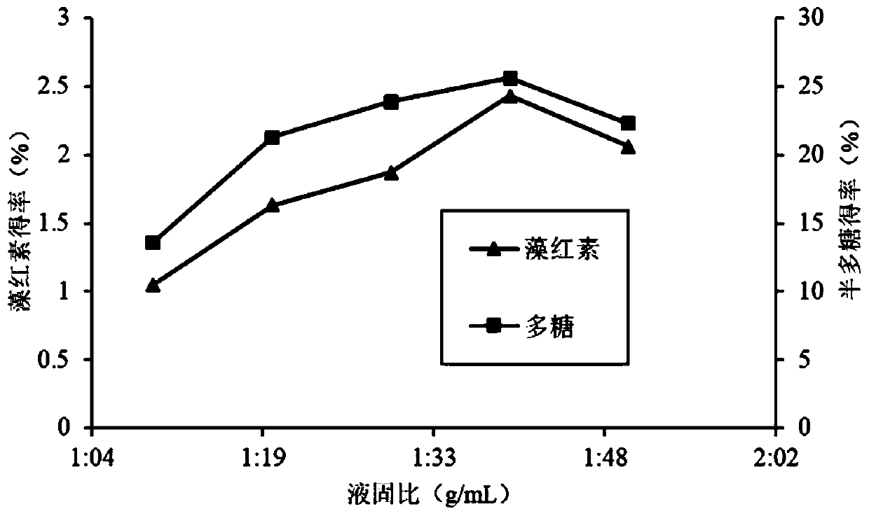 Preparation method for extracting phycoerythrobilin, polysaccharides and dietary fibers from low valued lavers and application of preparation method