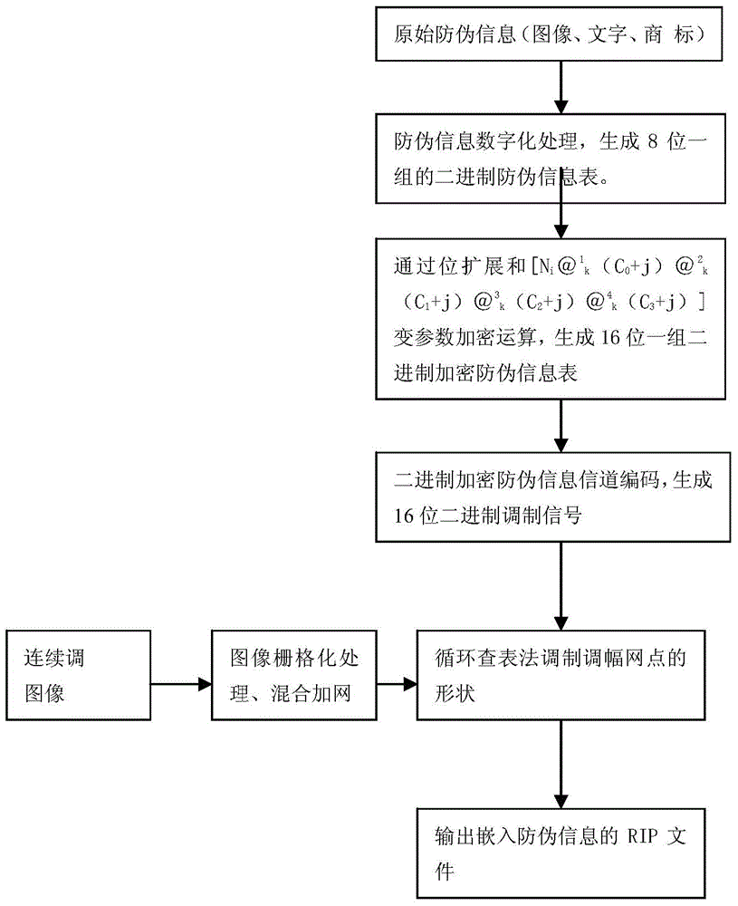 Multi-parameter graded encrypted binary anti-counterfeiting printing method