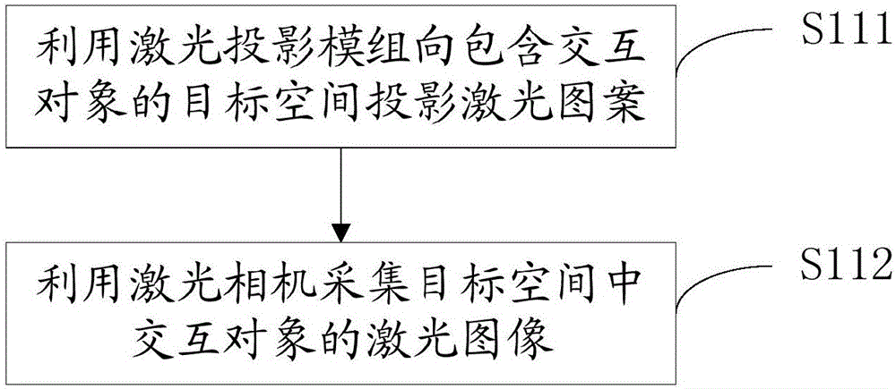 Interaction method and interaction system, and acquisition method of relative depth