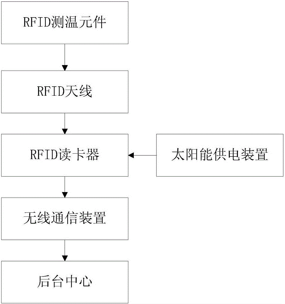 Reactor temperature monitoring system