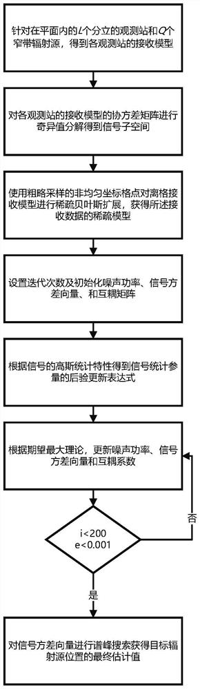 Direct positioning method under unknown mutual coupling condition