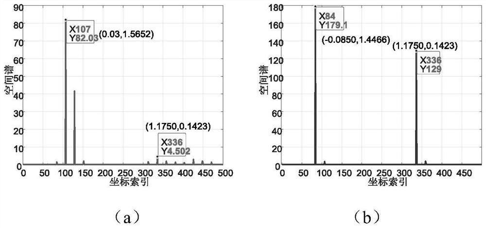 Direct positioning method under unknown mutual coupling condition