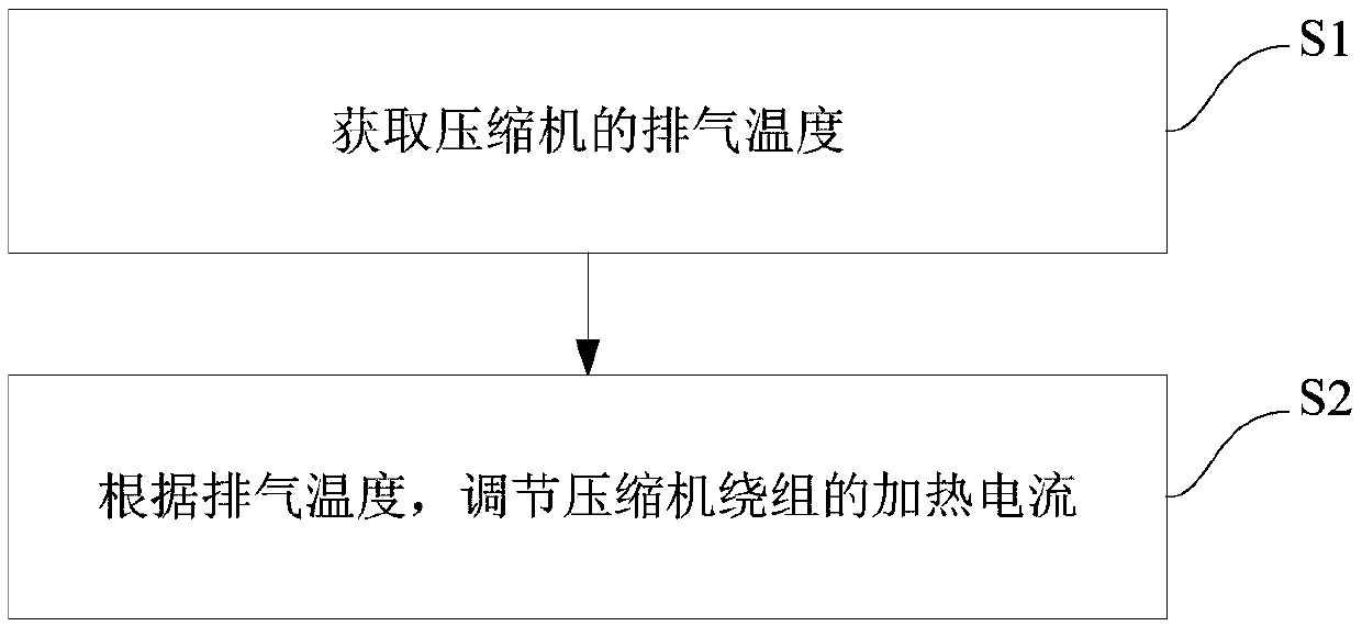 Compressor winding heating control method and device