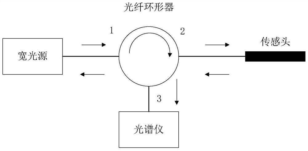 Temperature sensor based on optical fiber double-cavity double vernier effect sensitization