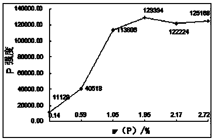 Analysis method of phosphorus content in phosphoric pig iron