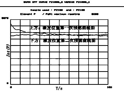 Analysis method of phosphorus content in phosphoric pig iron