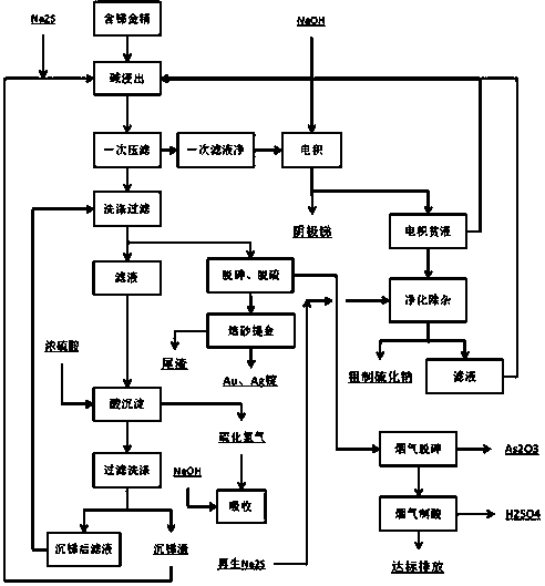 A cascade recovery method for refractory gold ores containing arsenic and antimony