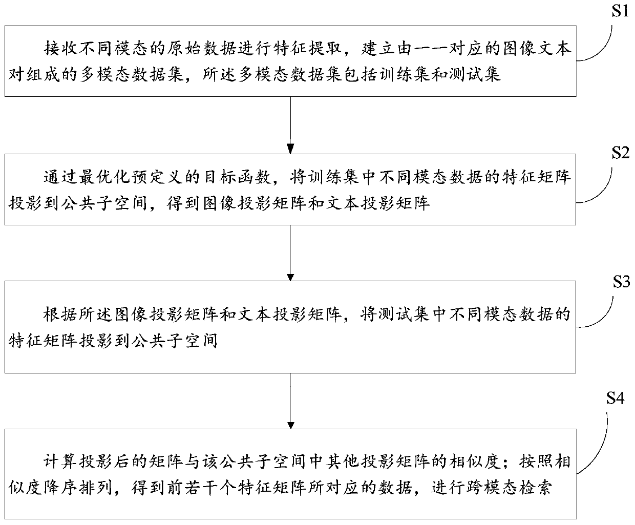 Cross-modal data retrieval method and system based on graph regularization and modal independence