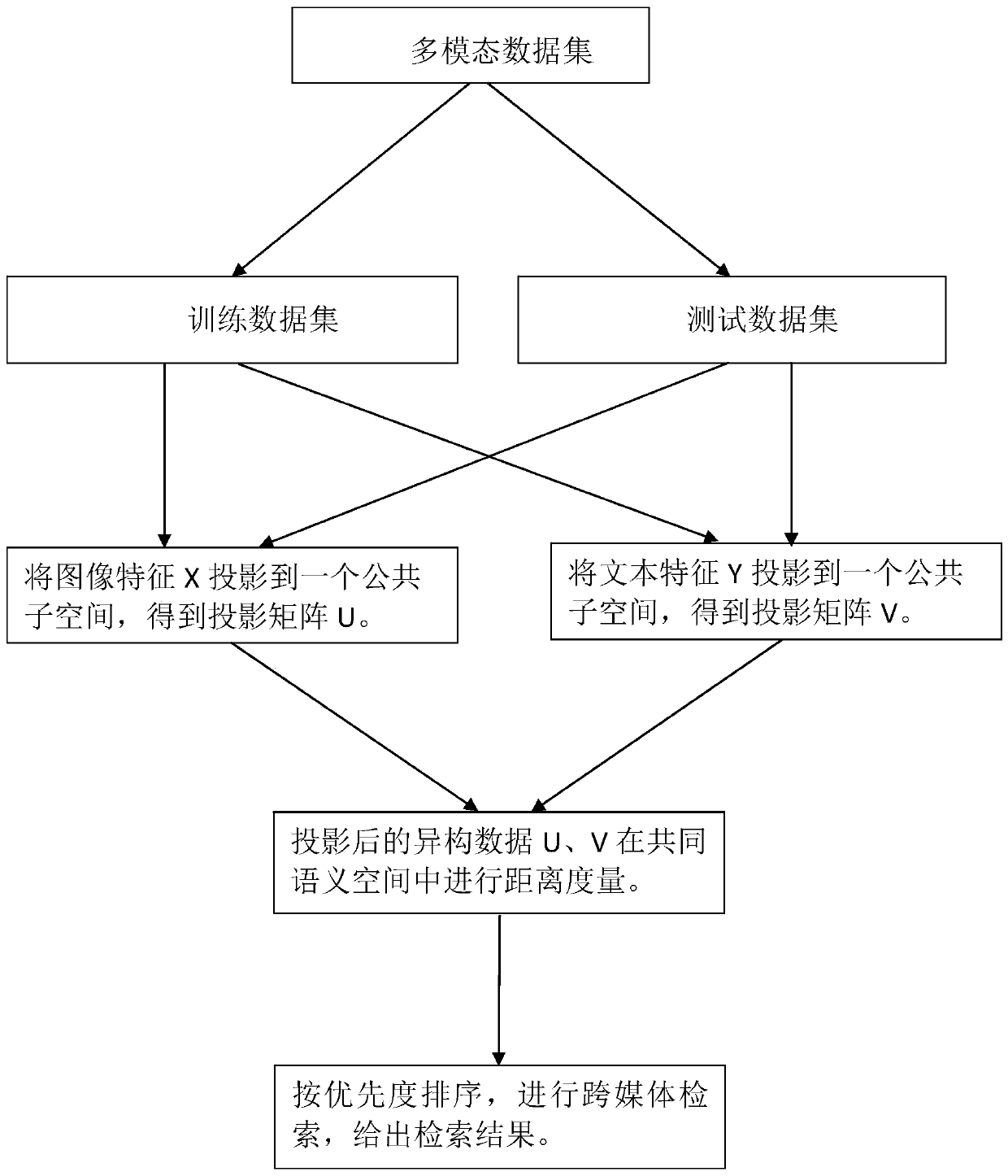 Cross-modal data retrieval method and system based on graph regularization and modal independence