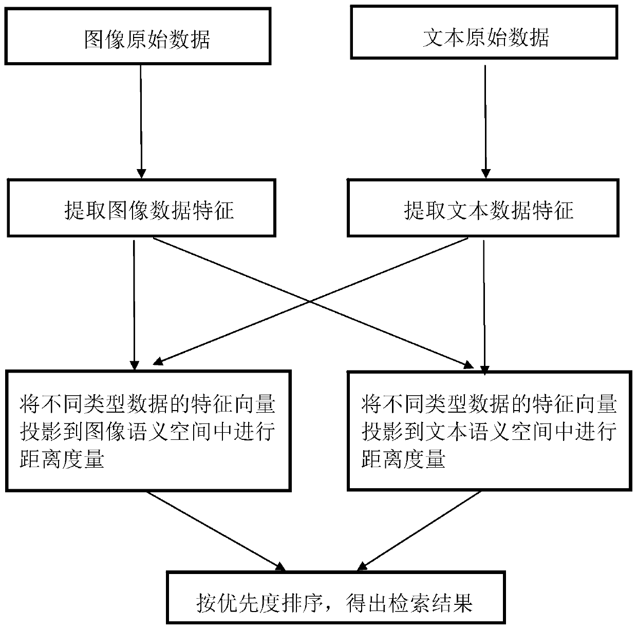 Cross-modal data retrieval method and system based on graph regularization and modal independence