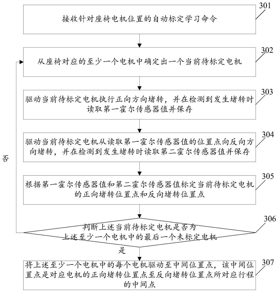 Calibration method and calibration system for seat motor