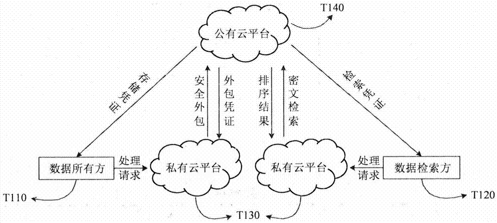 Symmetric searchable encryption method supporting efficient sorting of results in hybrid cloud storage