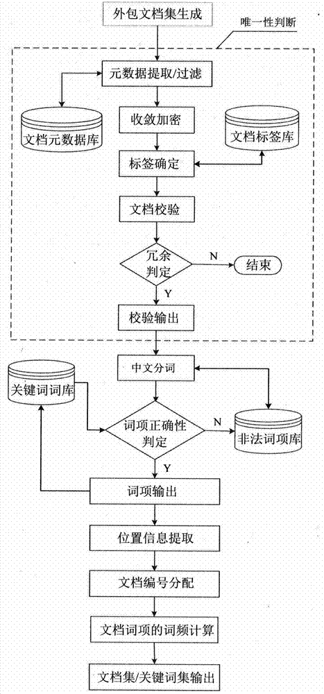 Symmetric searchable encryption method supporting efficient sorting of results in hybrid cloud storage