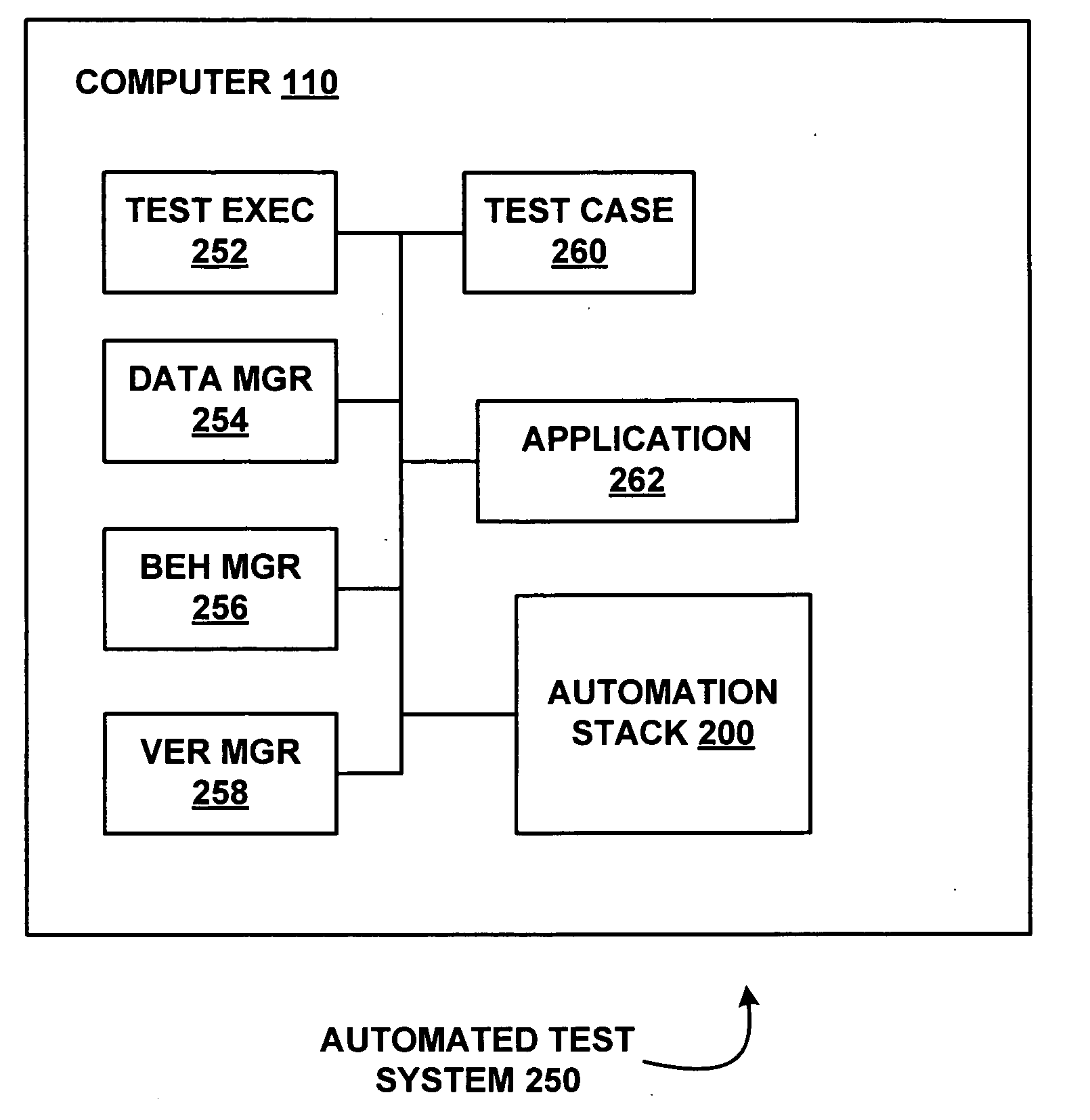 Test automation stack layering