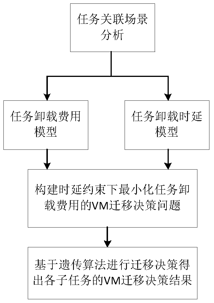 VM migration strategy minimizing the task unloading cost in the mobile edge computing environment