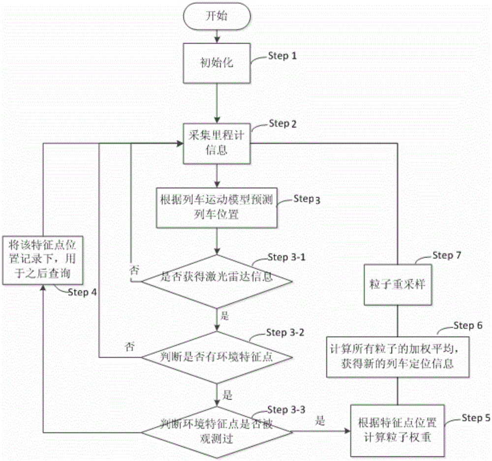 A high-precision high-speed train real-time positioning system method