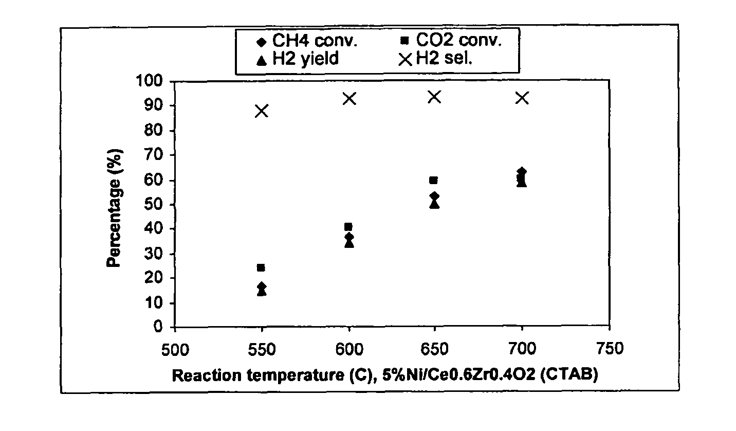 Catalysts for hydrogen production