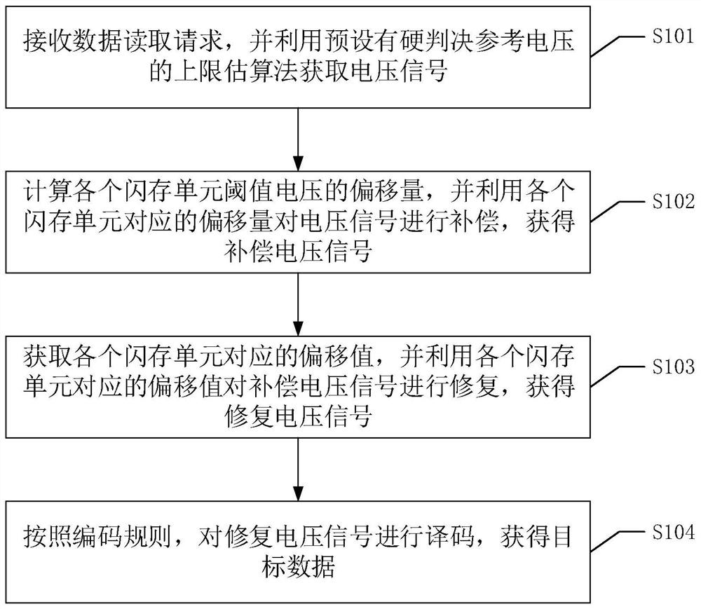 A data reading method, device, equipment and readable storage medium