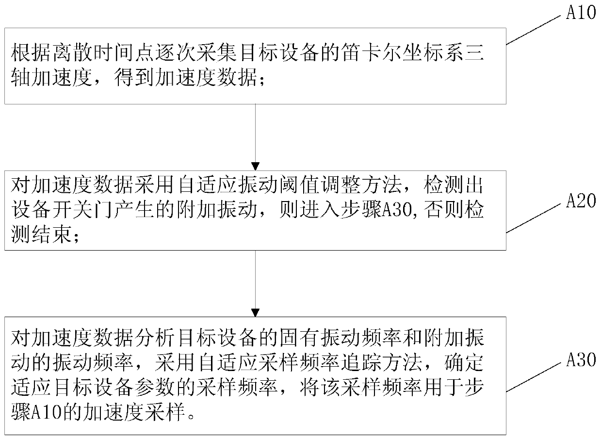 A kind of door opening and closing vibration detection method