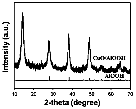 Preparation method and application of AlOOH nanosheet-based 0D/2D composite material