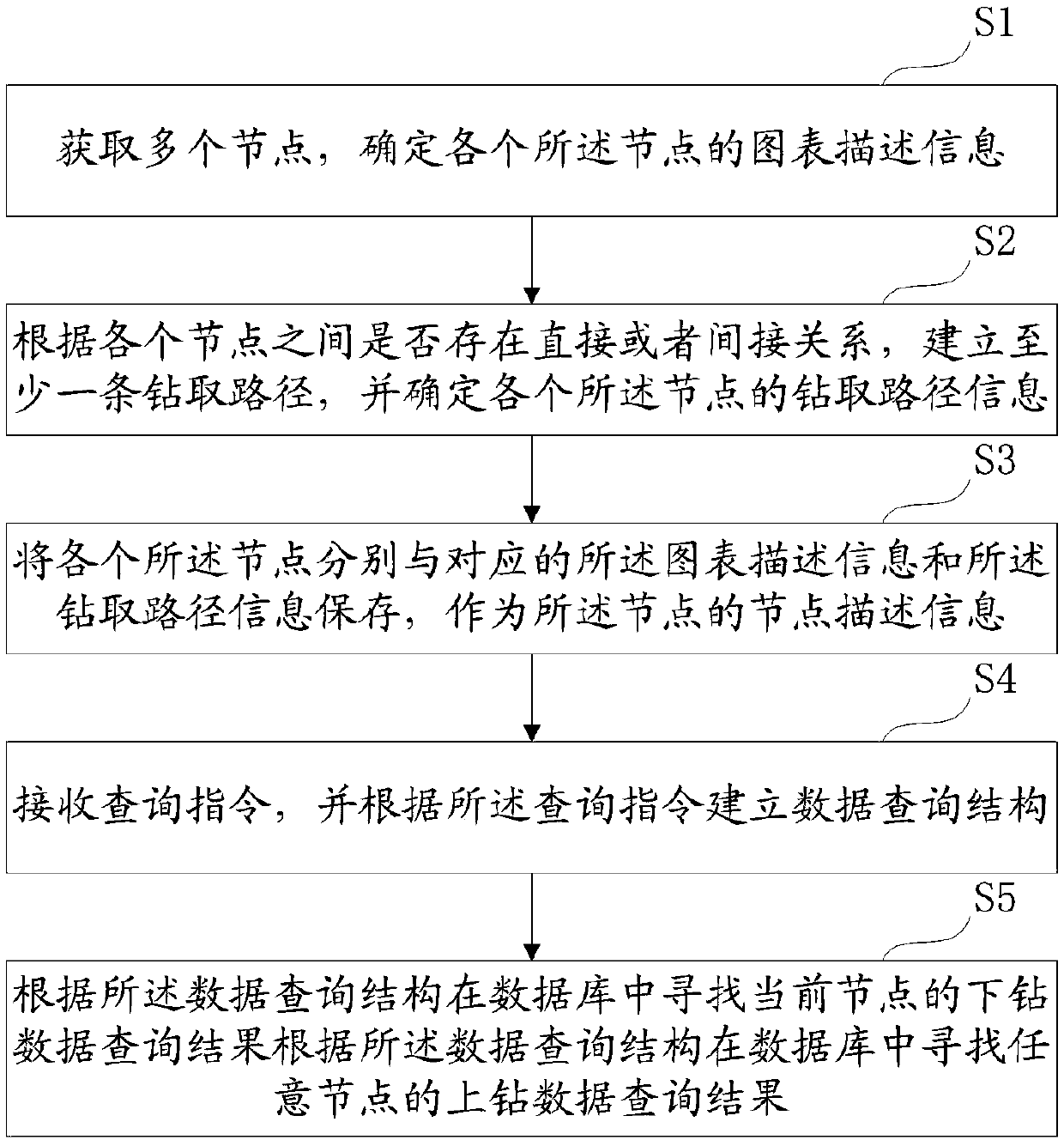 Data drilling method