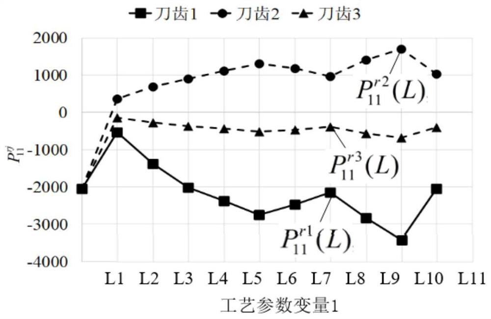 Model construction and verification method for tooth wear difference analysis of high-feed milling cutter