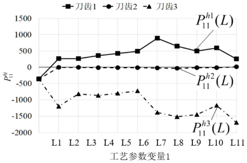 Model construction and verification method for tooth wear difference analysis of high-feed milling cutter