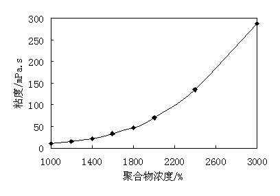 Hydrophobically associating polymer and mixed surfactant binary compound oil displacement system