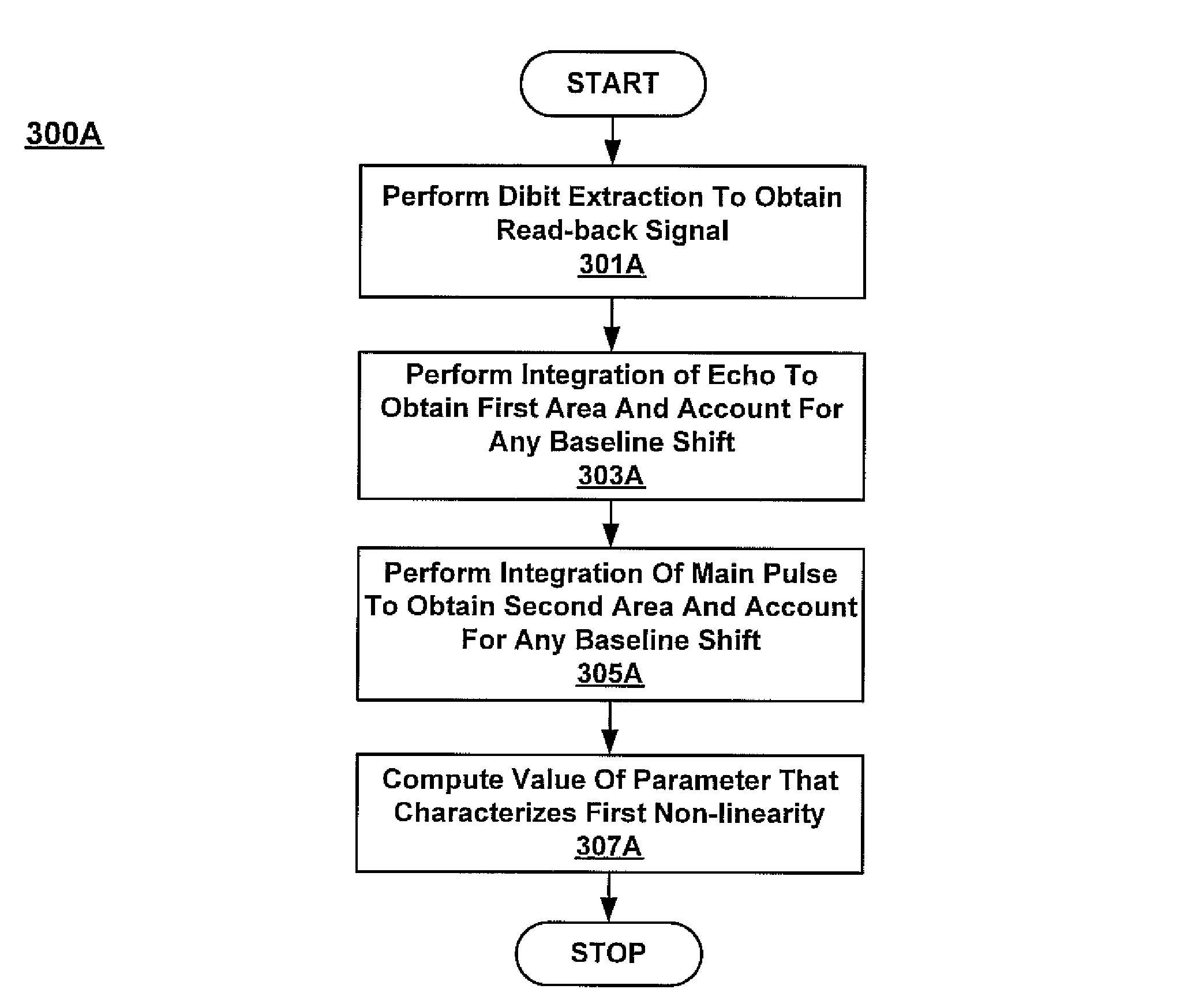 Methods and systems for automatically characterizing non-linearities of a read-back signal of a recording system