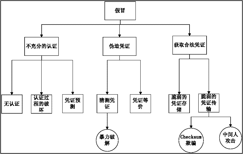 Security repository-based security requirement acquisition method