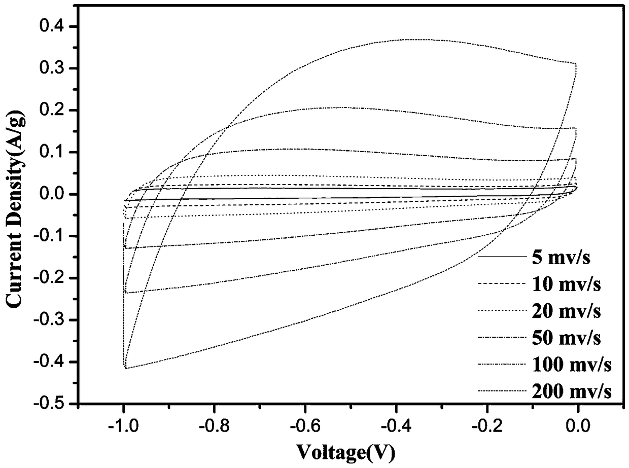 Preparation method and application of grapefruit pulp peel based porous carbon material