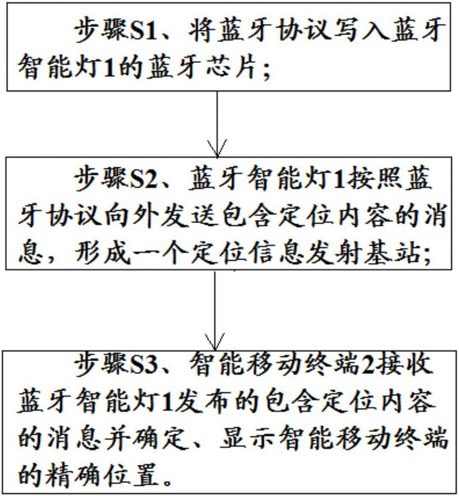 Bluetooth intelligent lamp precise positioning method and system