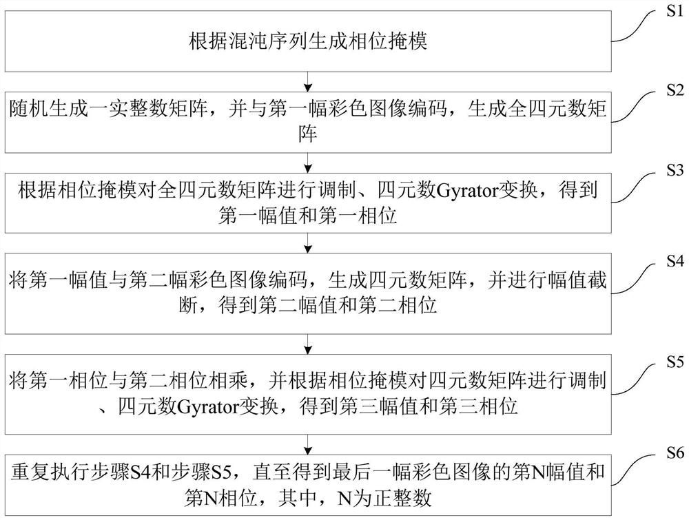 Image encryption method and device based on cascade transformation