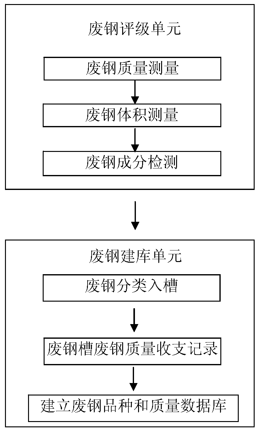 Steel scrap rating and database building system and method