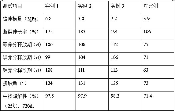 Preparation method of waterproof type high-toughness coating material