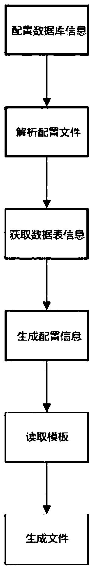 Rapid generation method of data table code