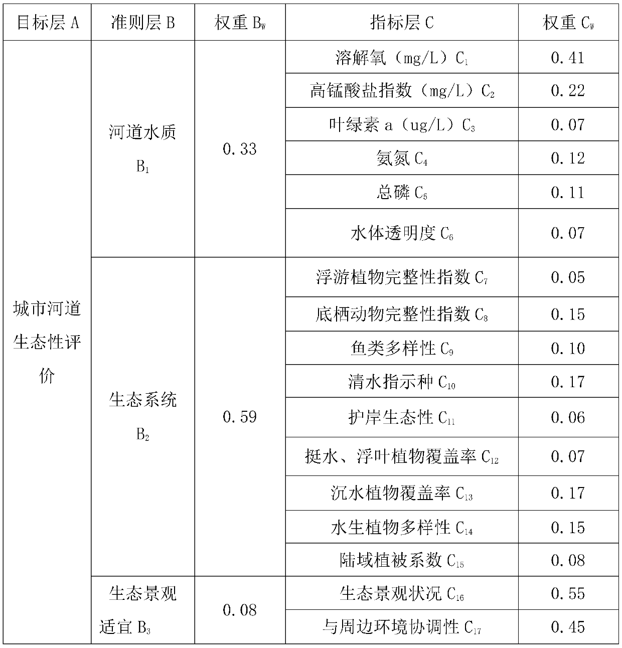 Evaluation method of urban river ecological restoration