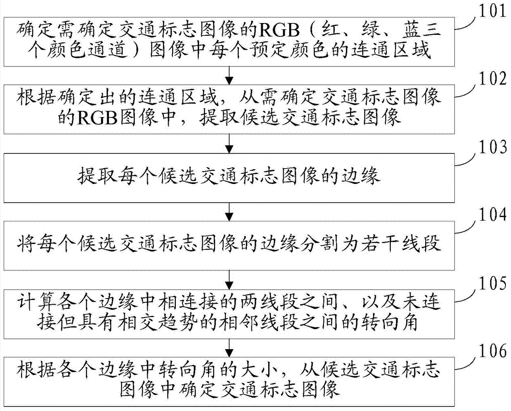 Determination method and apparatus for traffic sign image