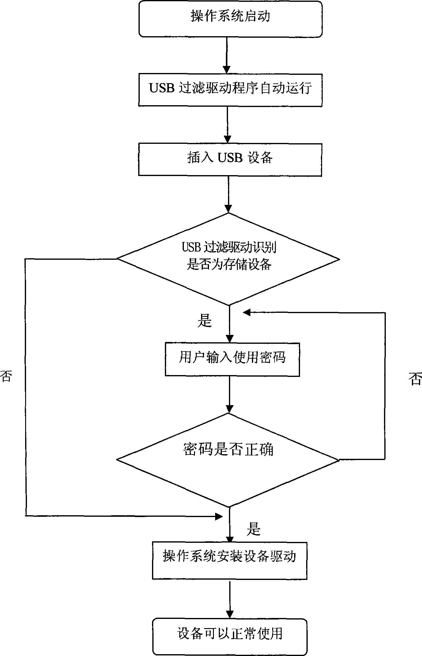 Method for protecting cipher of USB interface