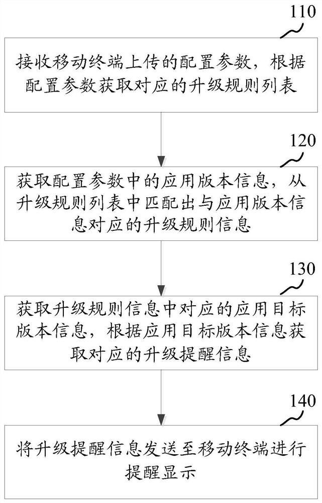 Application upgrade processing method and device