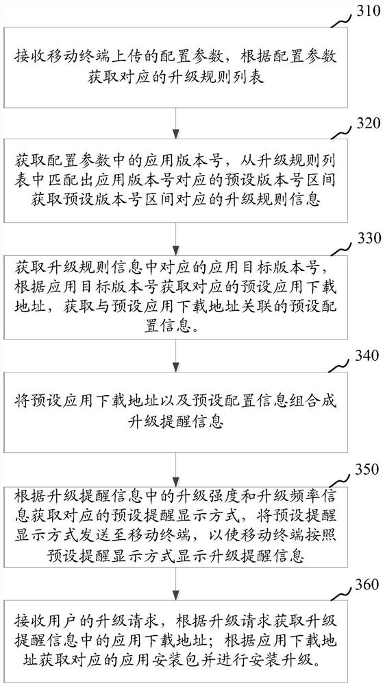 Application upgrade processing method and device