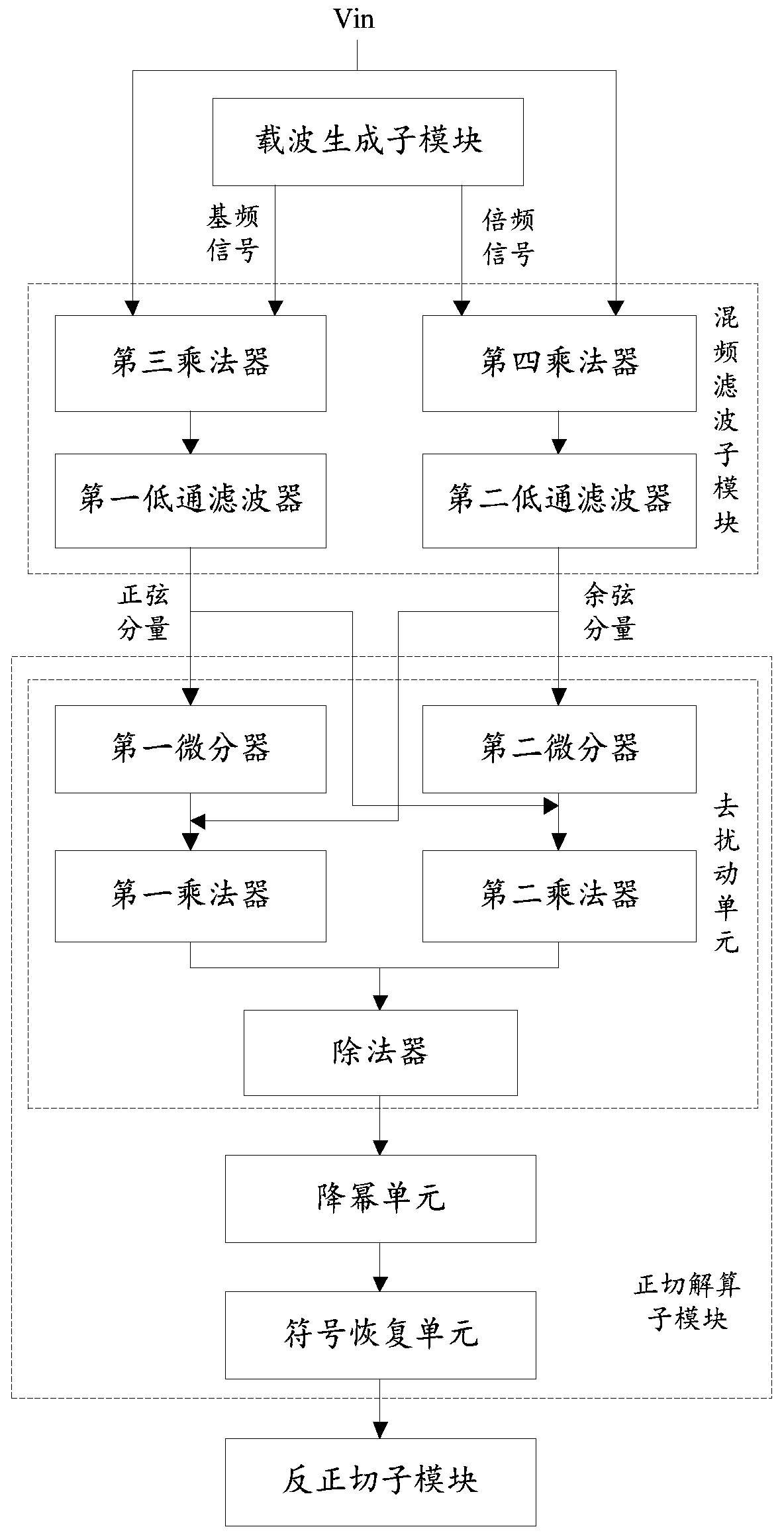 FPGA-based phase generation carrier demodulation system