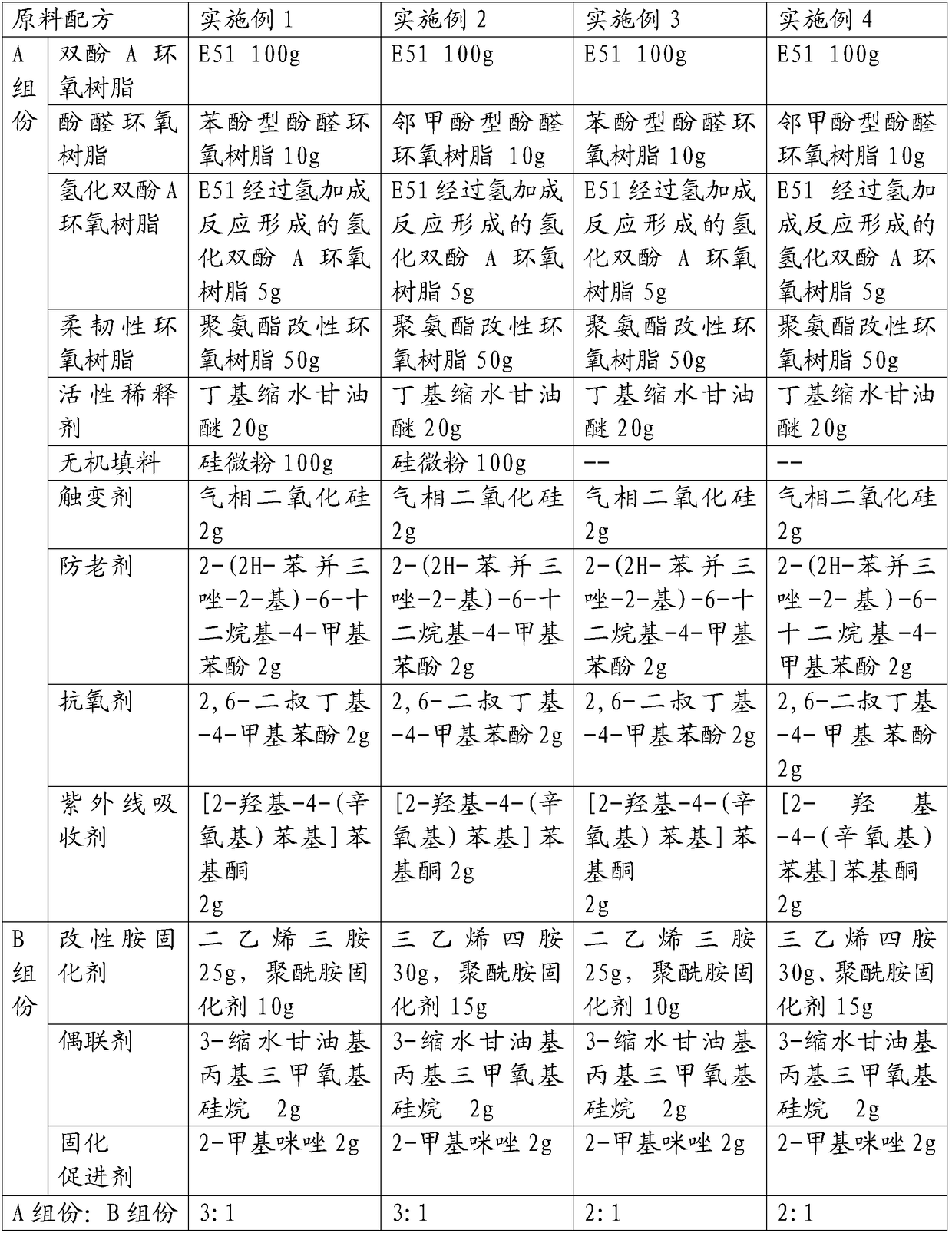 Durable epoxy resin joint filling material and preparation method thereof