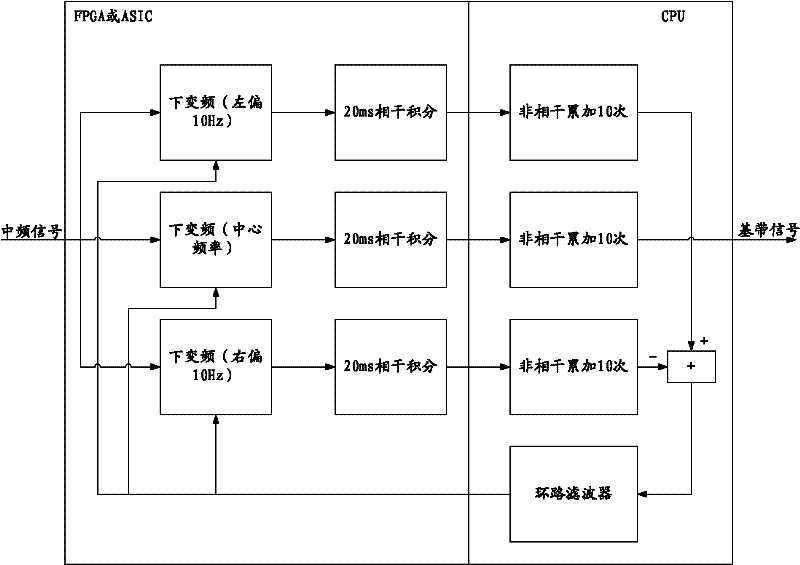 Carrier tracking method and carrier tracking loop of a GNSS receiver